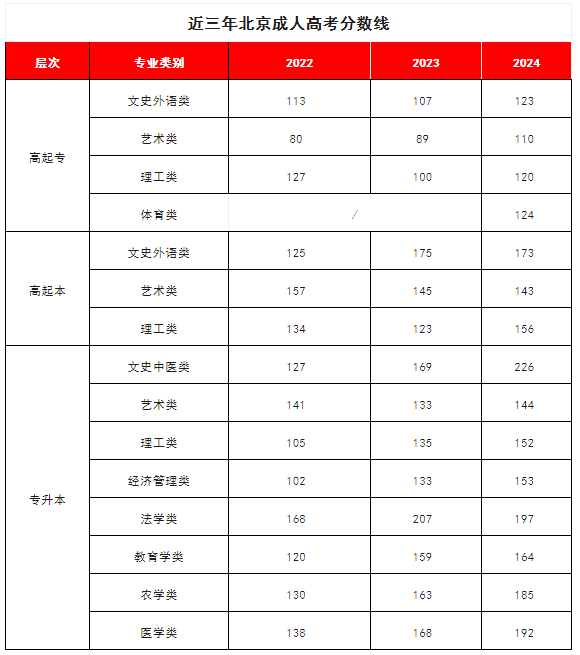 北京成考