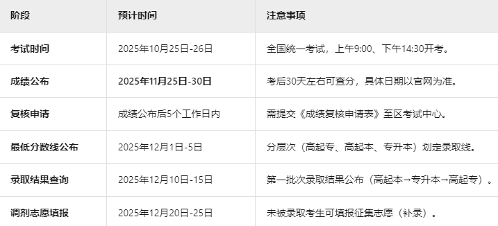 北京成考成绩查询